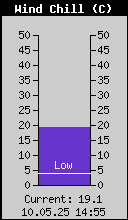 Windchill Temperatur